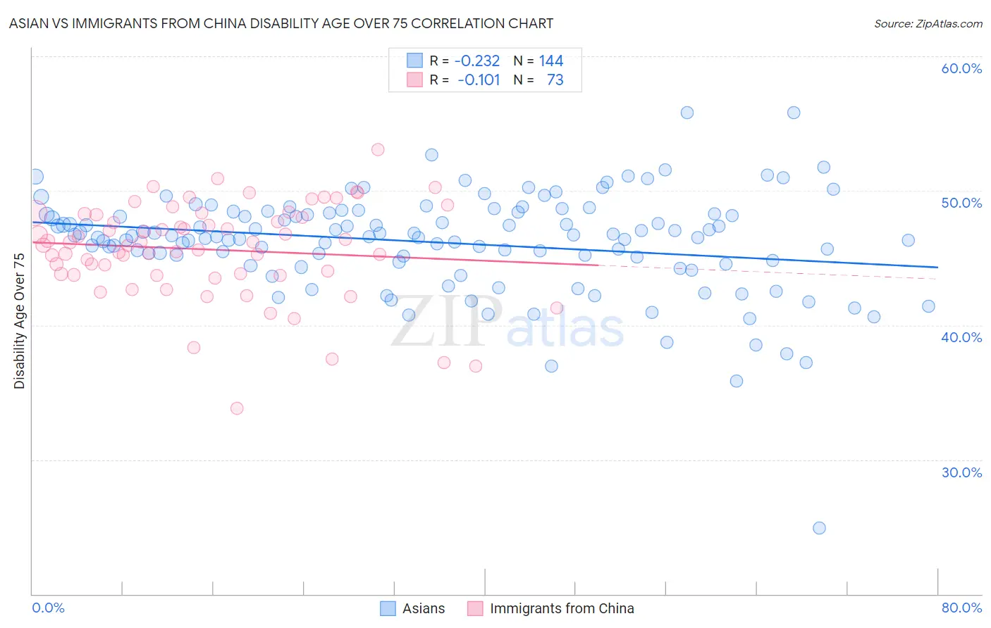 Asian vs Immigrants from China Disability Age Over 75