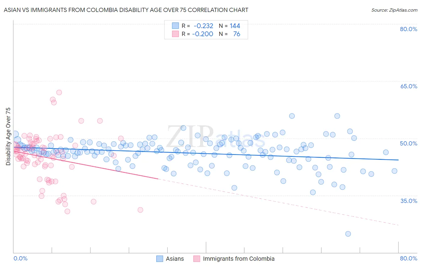 Asian vs Immigrants from Colombia Disability Age Over 75