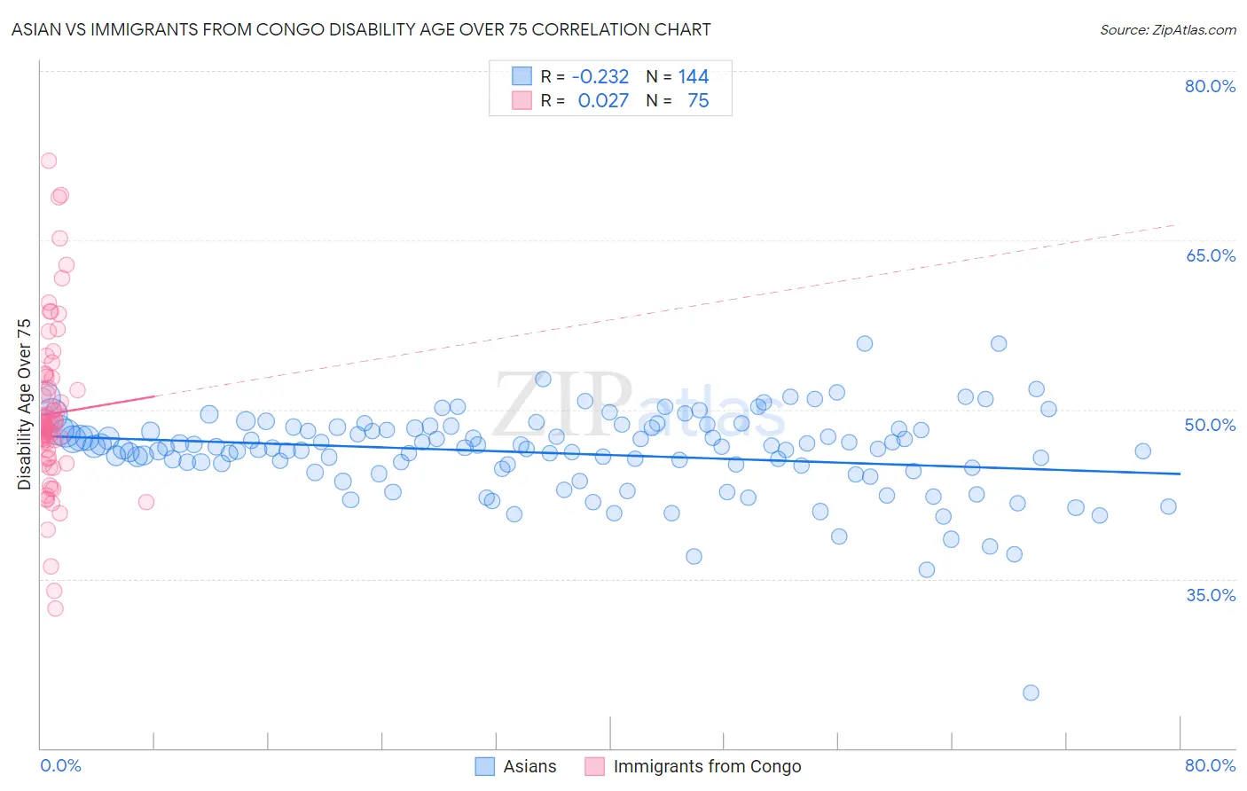 Asian vs Immigrants from Congo Disability Age Over 75