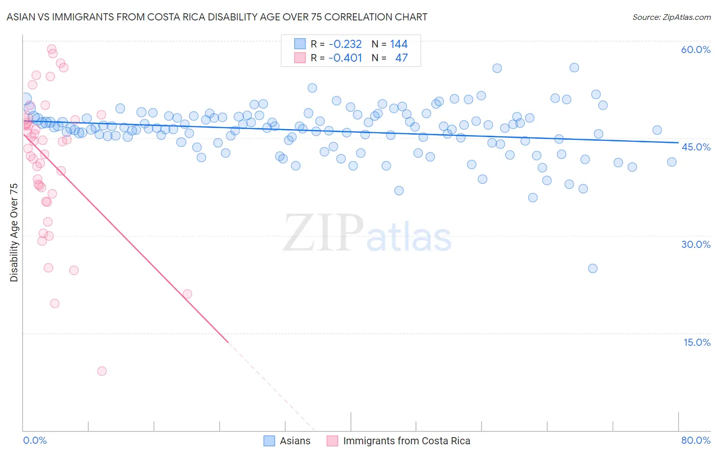 Asian vs Immigrants from Costa Rica Disability Age Over 75