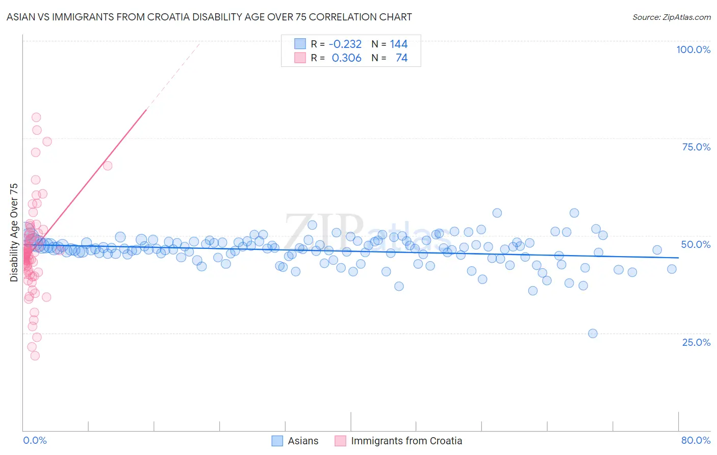 Asian vs Immigrants from Croatia Disability Age Over 75