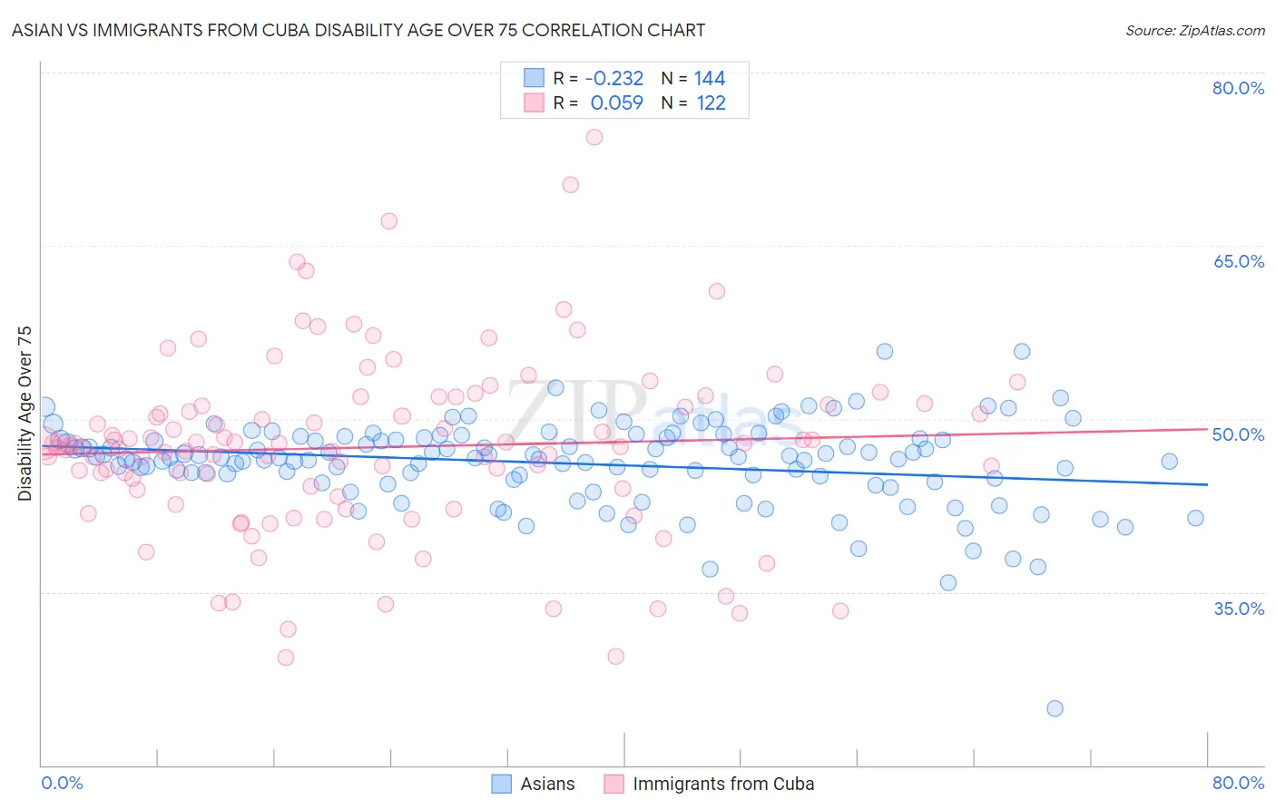 Asian vs Immigrants from Cuba Disability Age Over 75