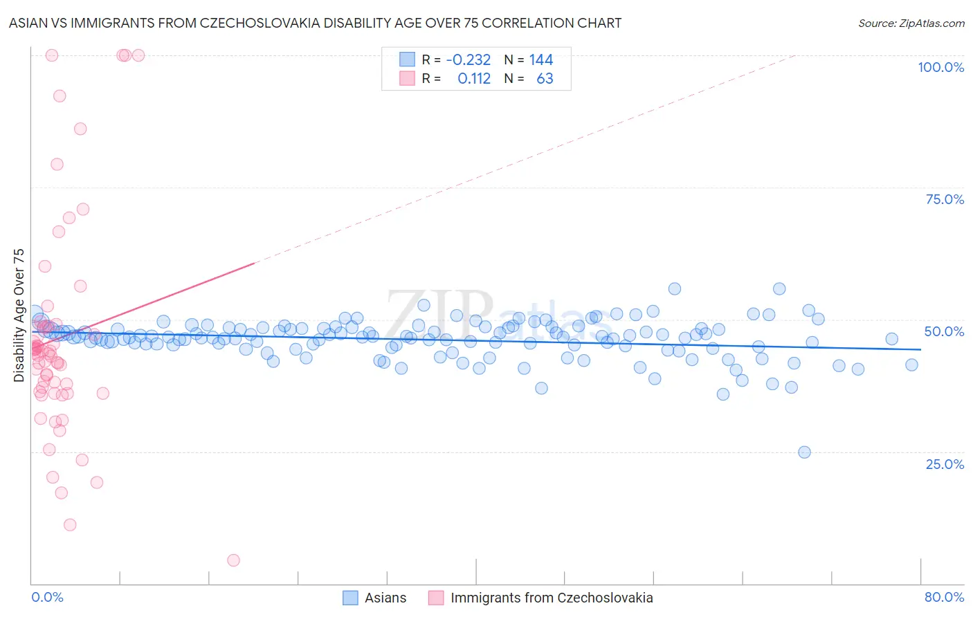 Asian vs Immigrants from Czechoslovakia Disability Age Over 75