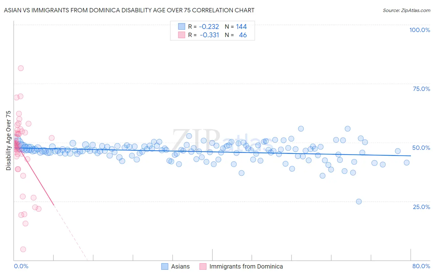 Asian vs Immigrants from Dominica Disability Age Over 75