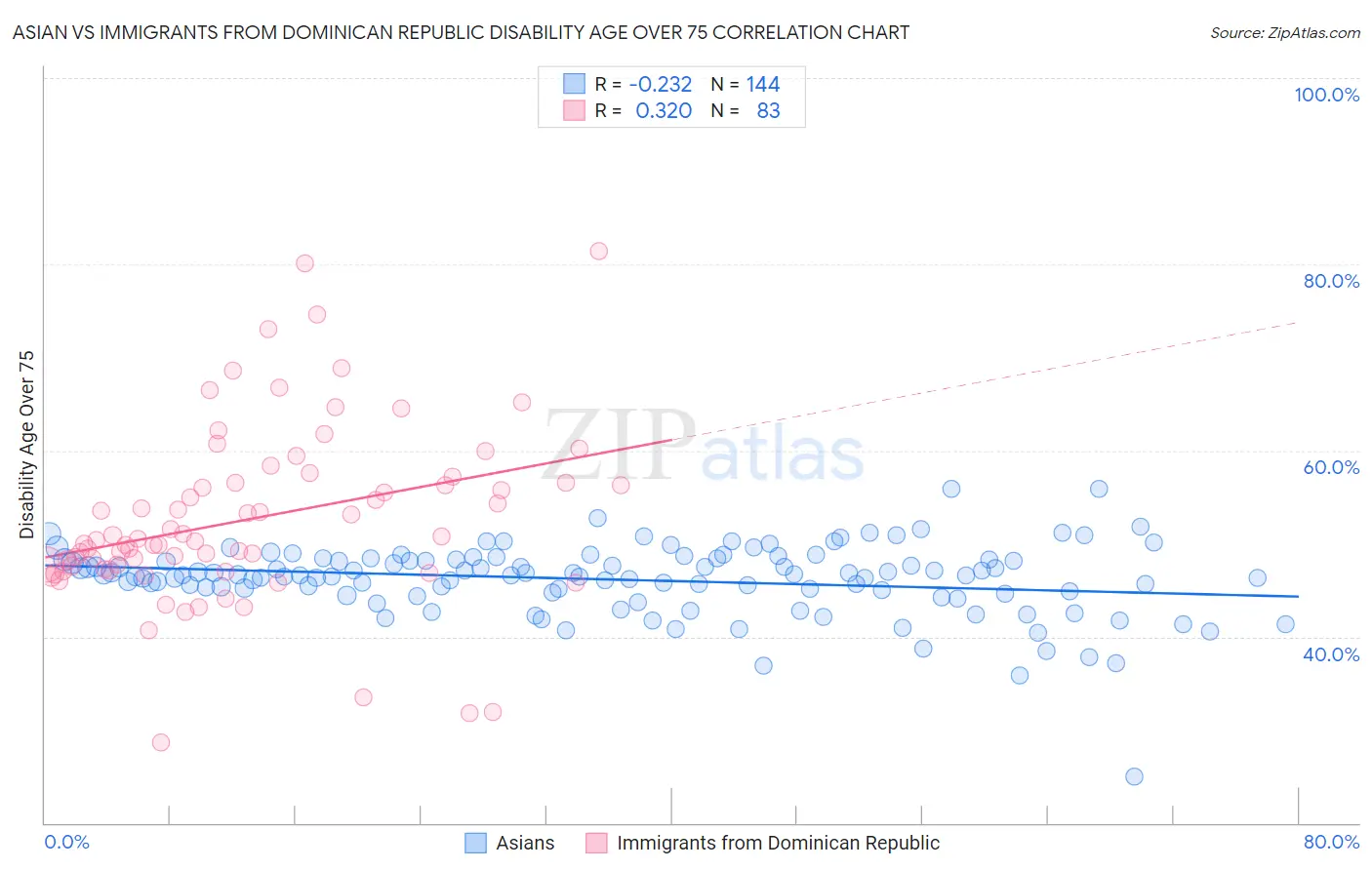 Asian vs Immigrants from Dominican Republic Disability Age Over 75