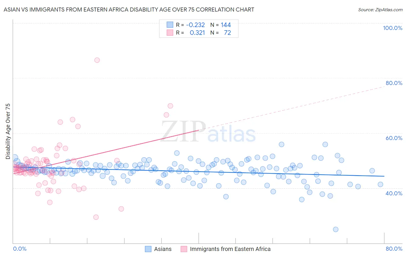 Asian vs Immigrants from Eastern Africa Disability Age Over 75