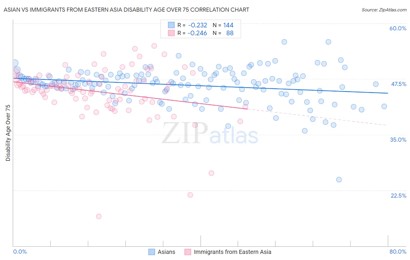 Asian vs Immigrants from Eastern Asia Disability Age Over 75