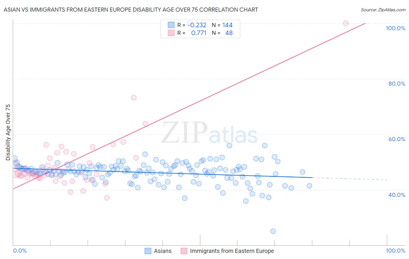 Asian vs Immigrants from Eastern Europe Disability Age Over 75