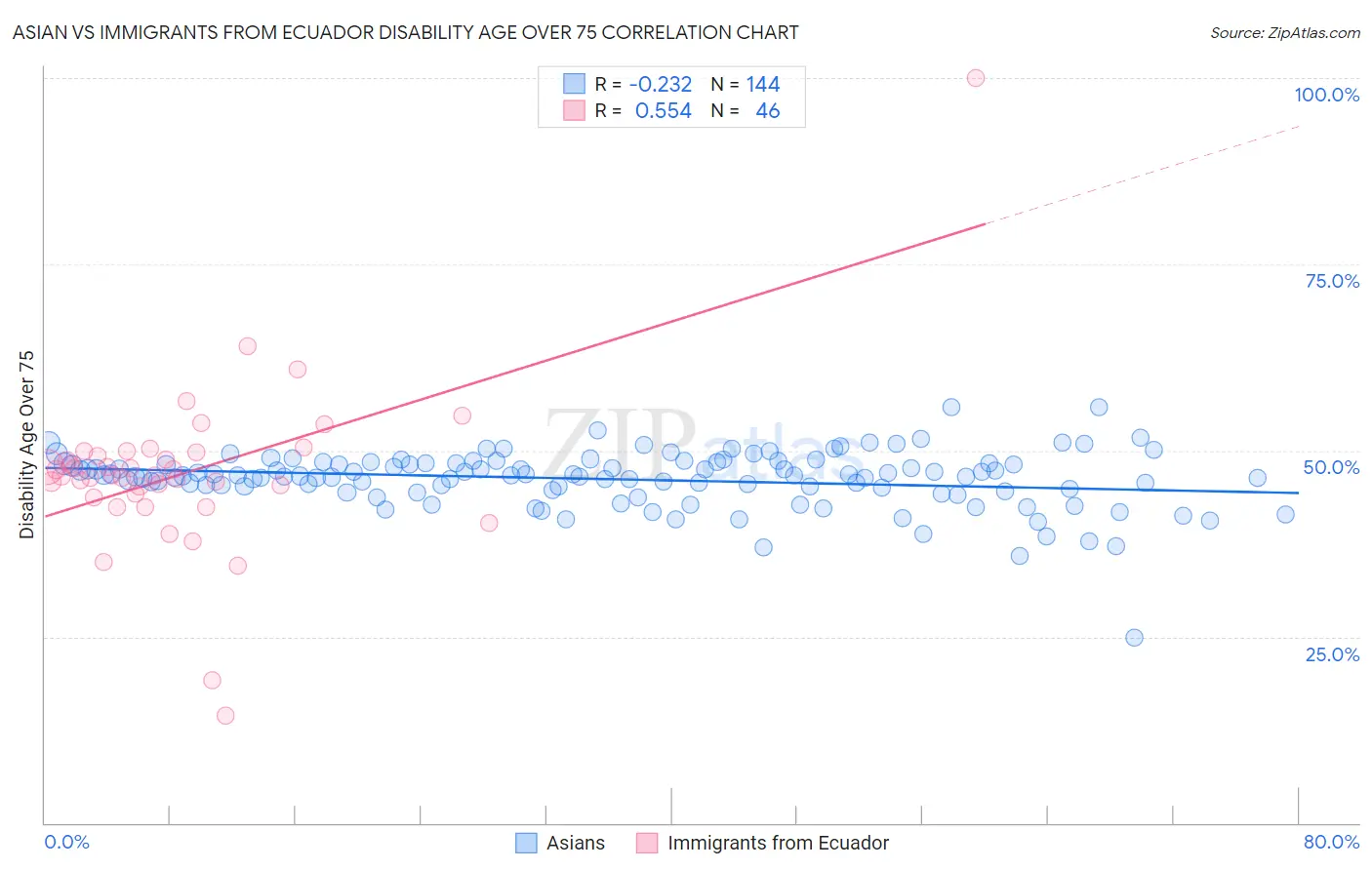 Asian vs Immigrants from Ecuador Disability Age Over 75