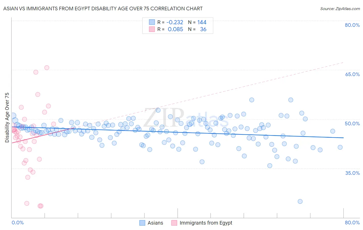 Asian vs Immigrants from Egypt Disability Age Over 75