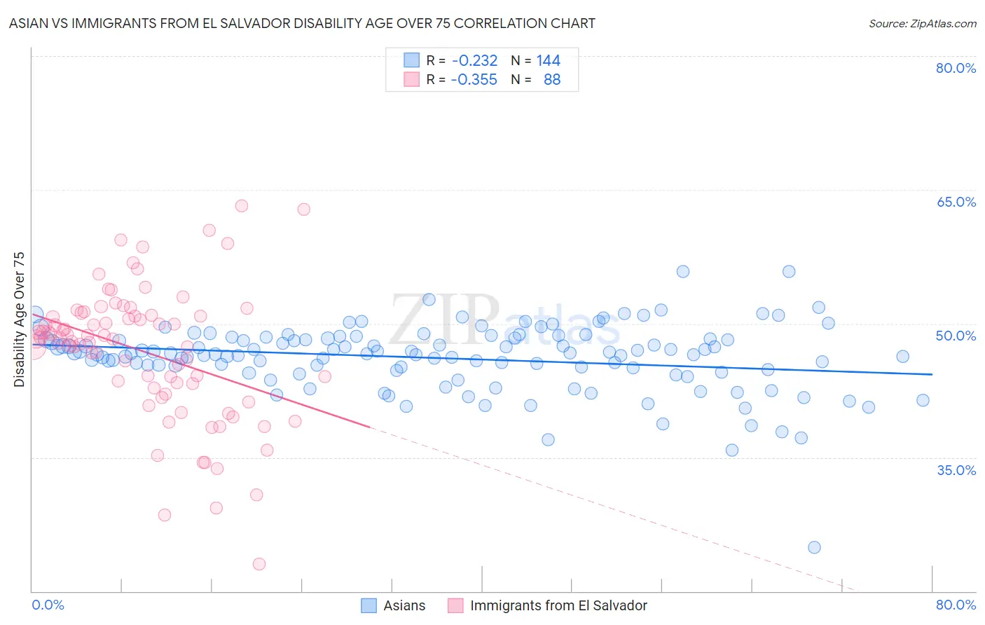 Asian vs Immigrants from El Salvador Disability Age Over 75