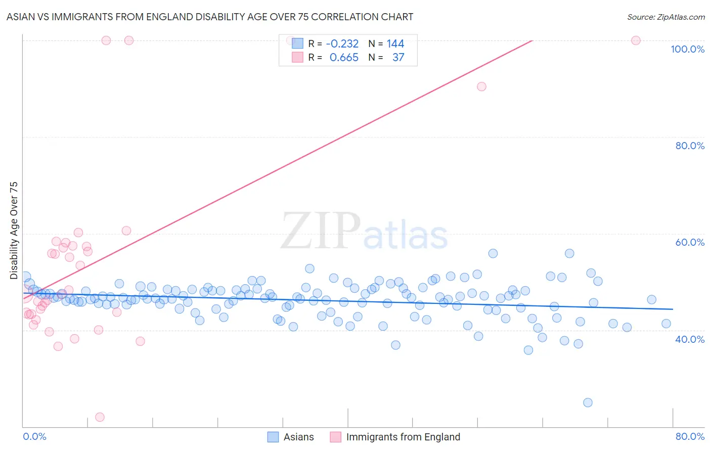 Asian vs Immigrants from England Disability Age Over 75