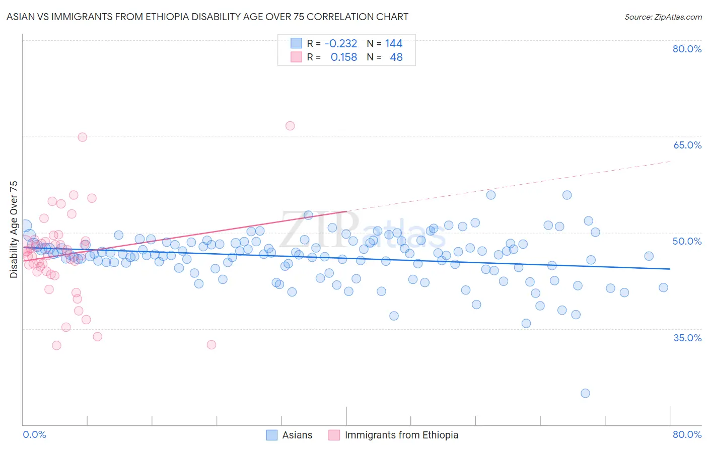 Asian vs Immigrants from Ethiopia Disability Age Over 75