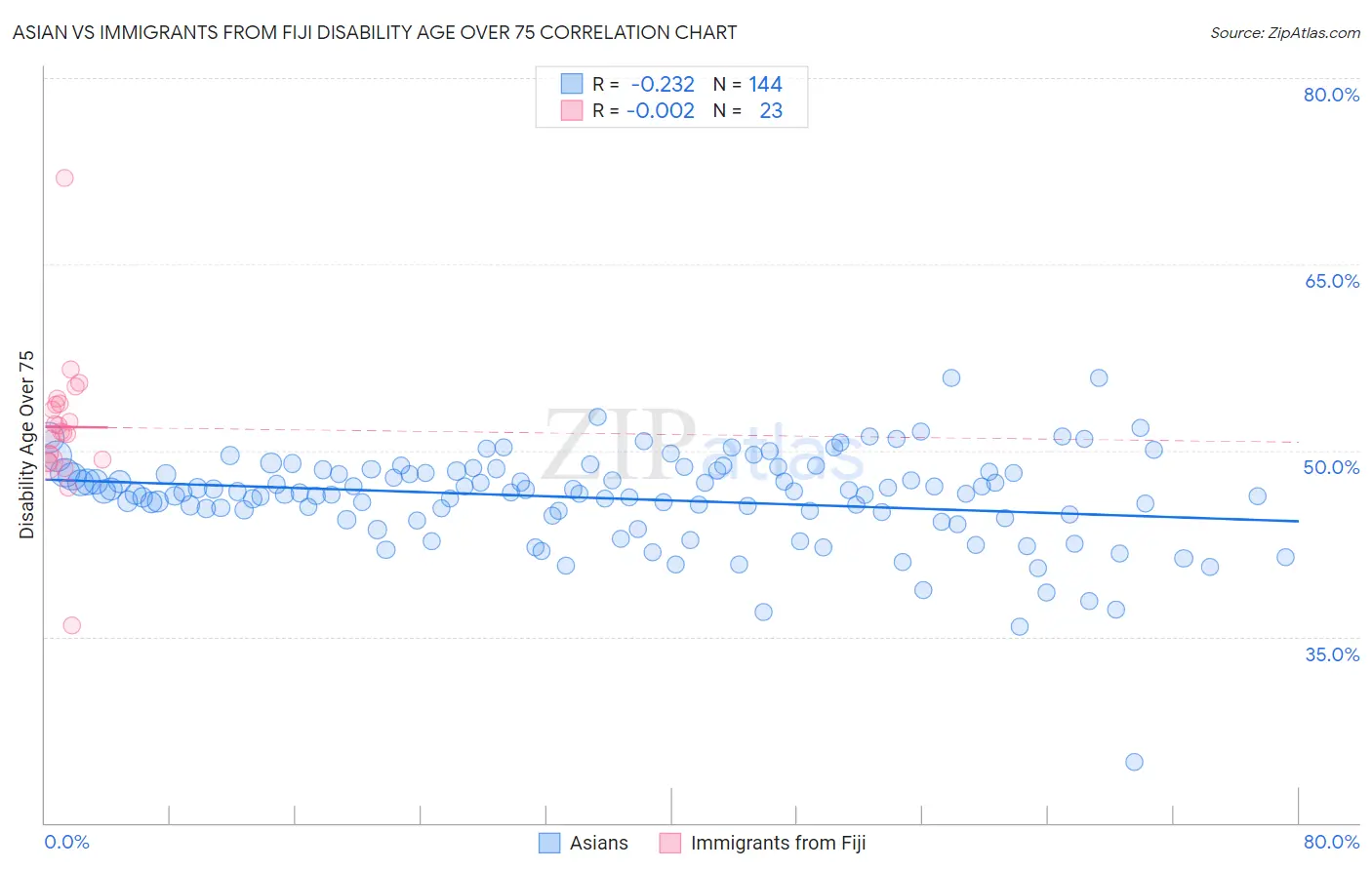 Asian vs Immigrants from Fiji Disability Age Over 75