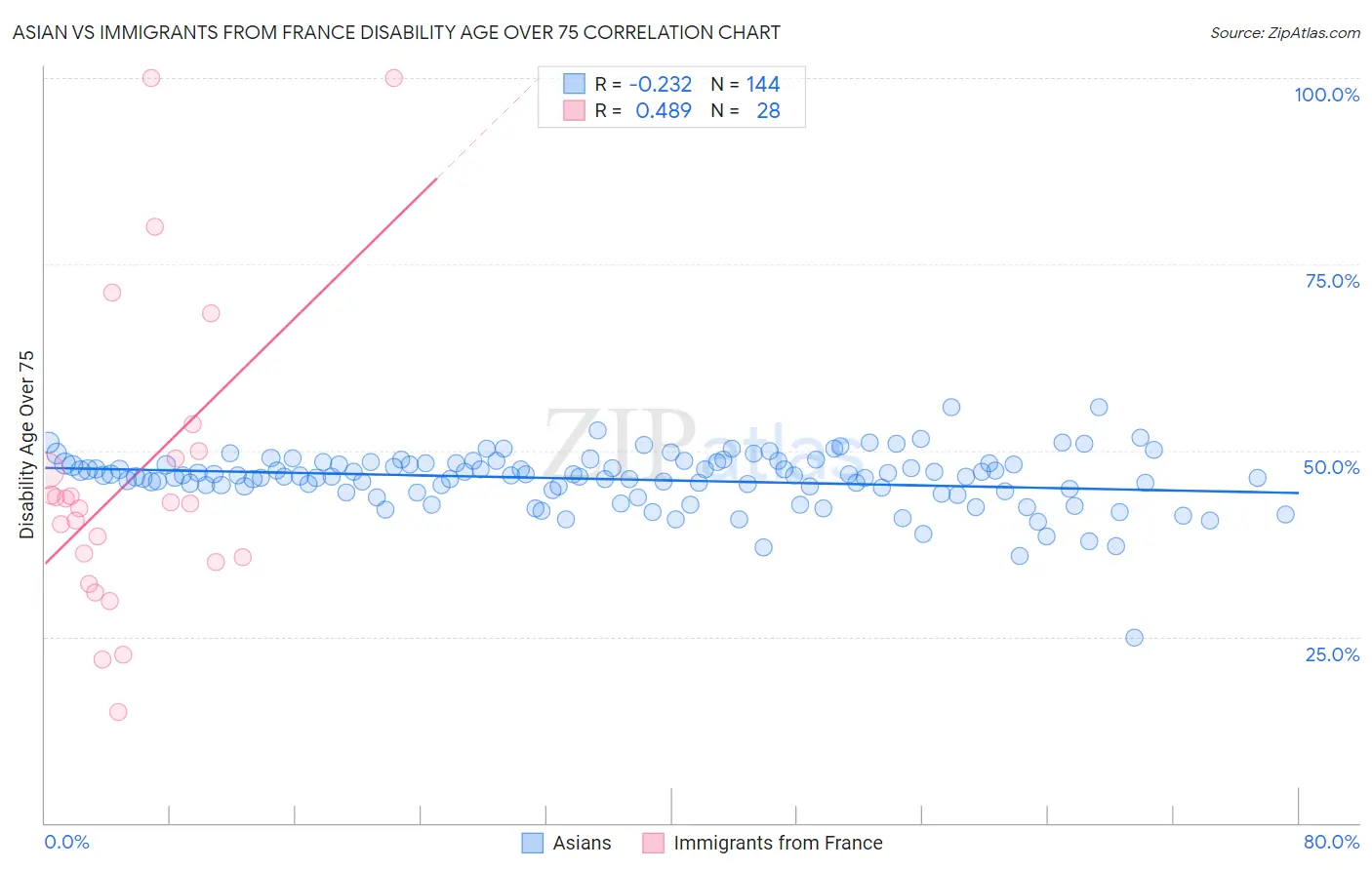 Asian vs Immigrants from France Disability Age Over 75