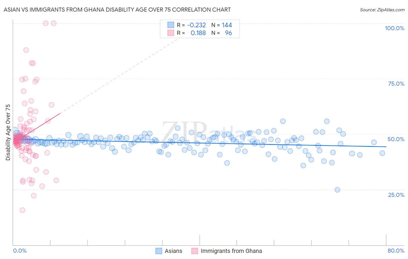 Asian vs Immigrants from Ghana Disability Age Over 75
