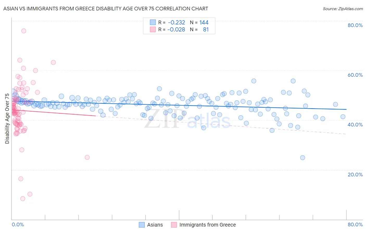 Asian vs Immigrants from Greece Disability Age Over 75