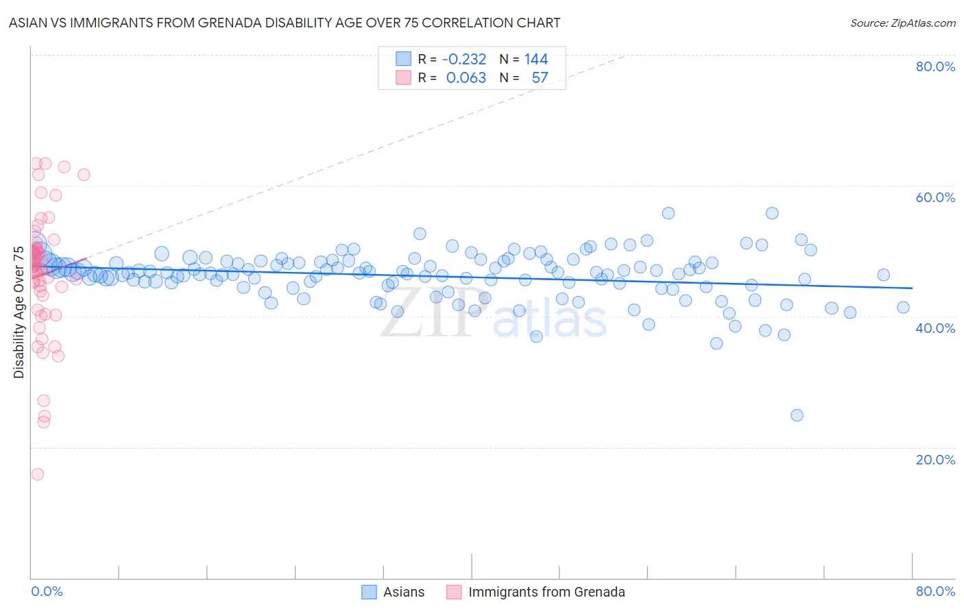 Asian vs Immigrants from Grenada Disability Age Over 75