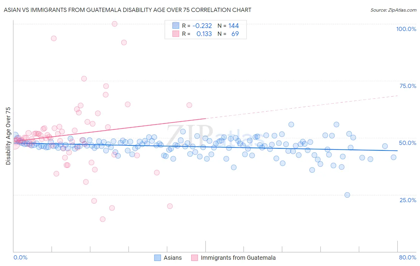 Asian vs Immigrants from Guatemala Disability Age Over 75