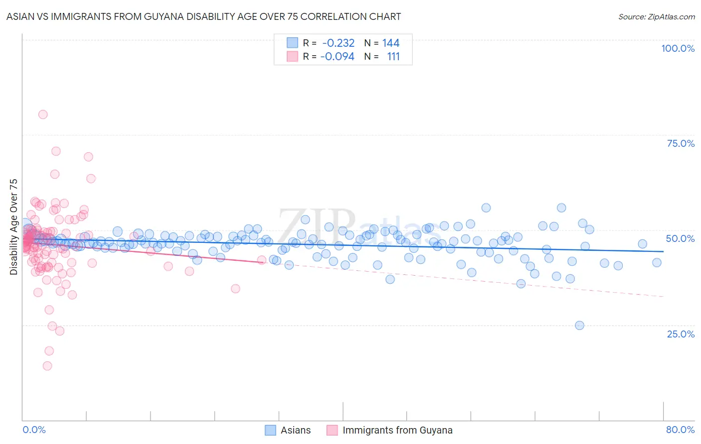 Asian vs Immigrants from Guyana Disability Age Over 75