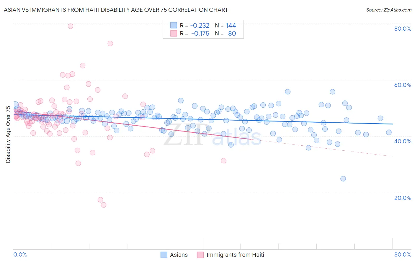 Asian vs Immigrants from Haiti Disability Age Over 75