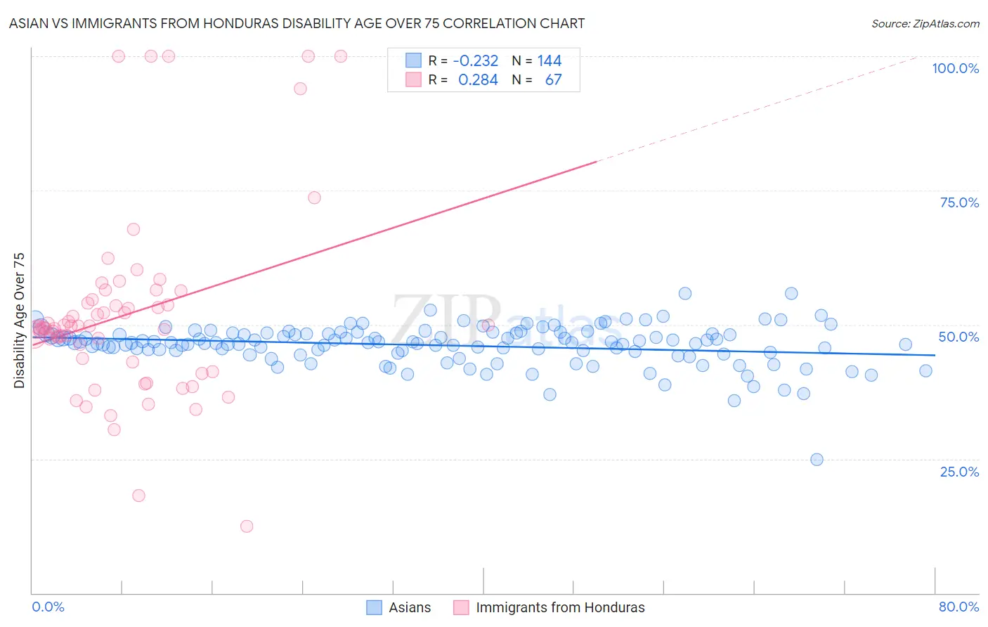 Asian vs Immigrants from Honduras Disability Age Over 75