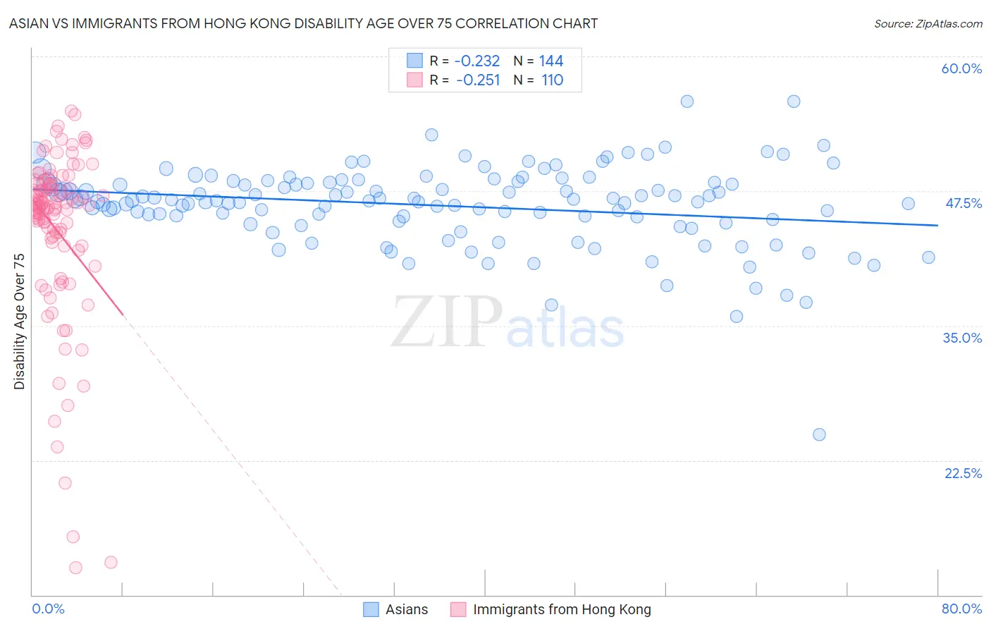 Asian vs Immigrants from Hong Kong Disability Age Over 75