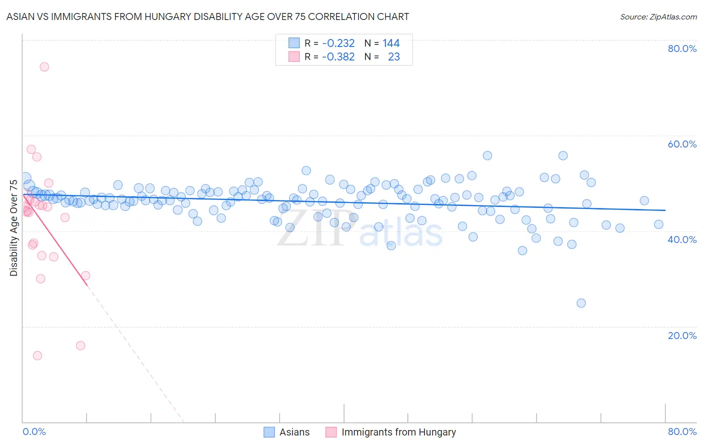 Asian vs Immigrants from Hungary Disability Age Over 75