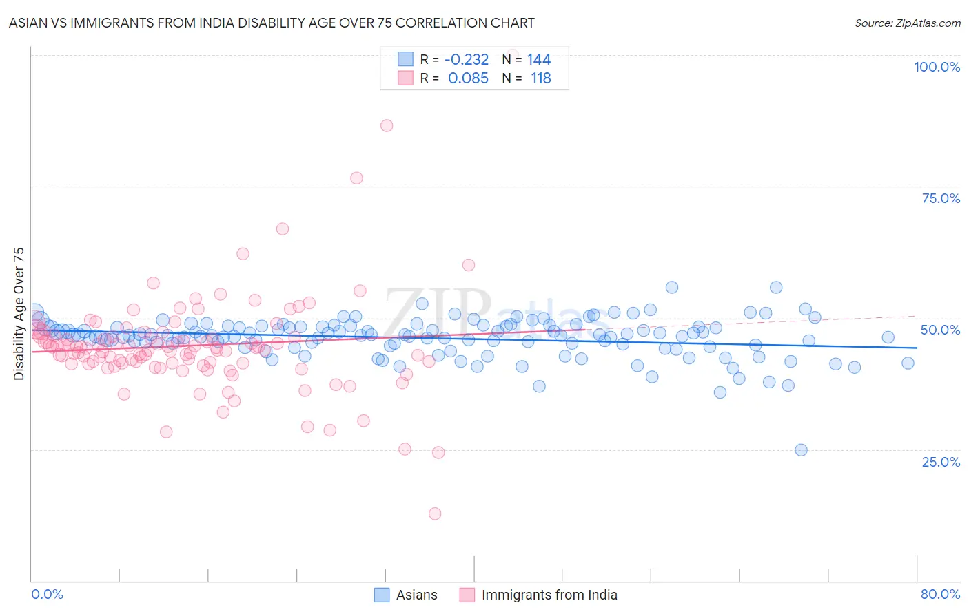 Asian vs Immigrants from India Disability Age Over 75