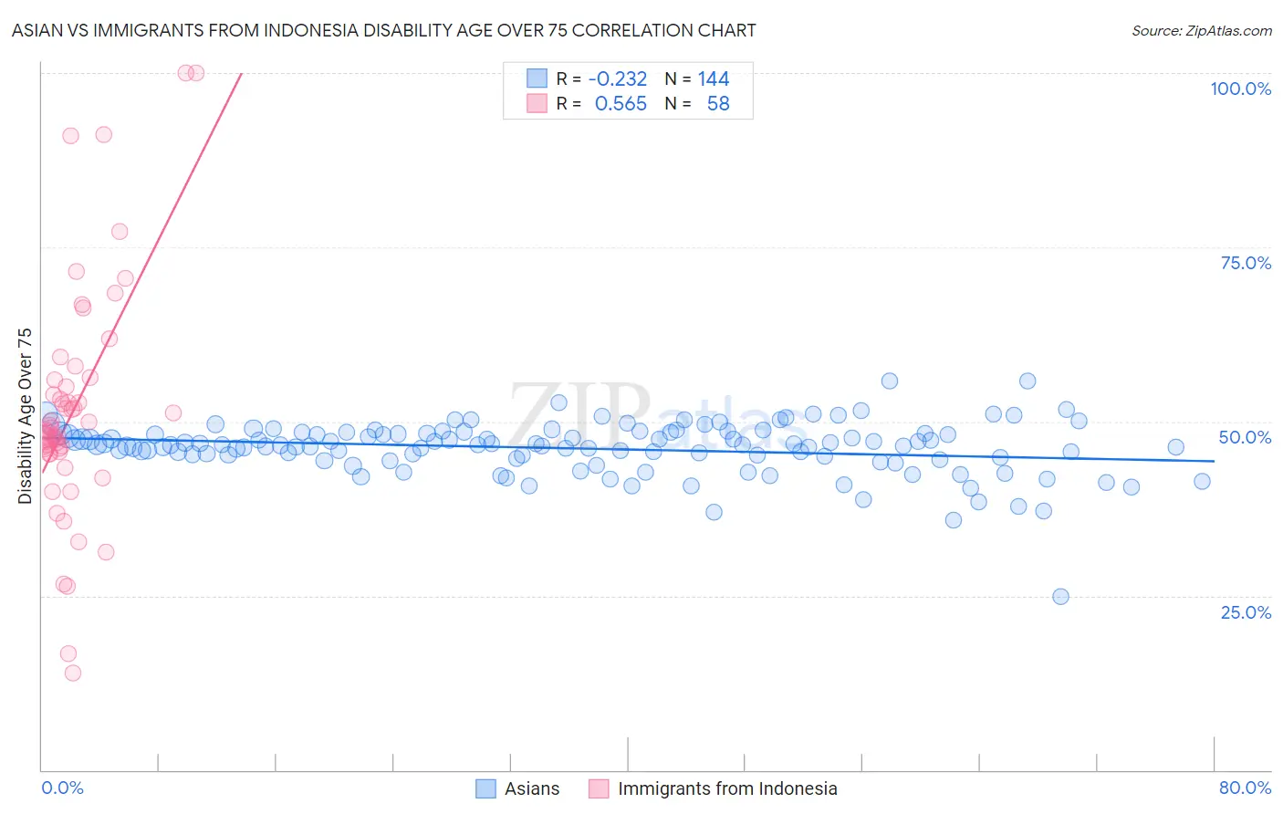 Asian vs Immigrants from Indonesia Disability Age Over 75