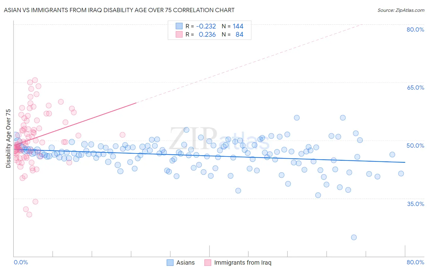 Asian vs Immigrants from Iraq Disability Age Over 75