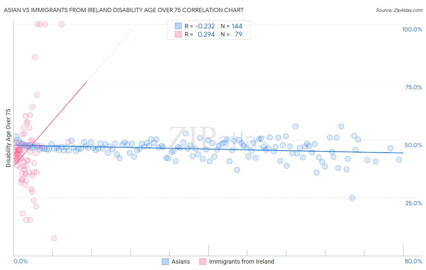 Asian vs Immigrants from Ireland Disability Age Over 75