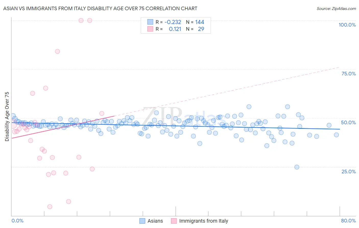 Asian vs Immigrants from Italy Disability Age Over 75