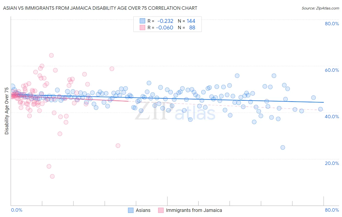 Asian vs Immigrants from Jamaica Disability Age Over 75