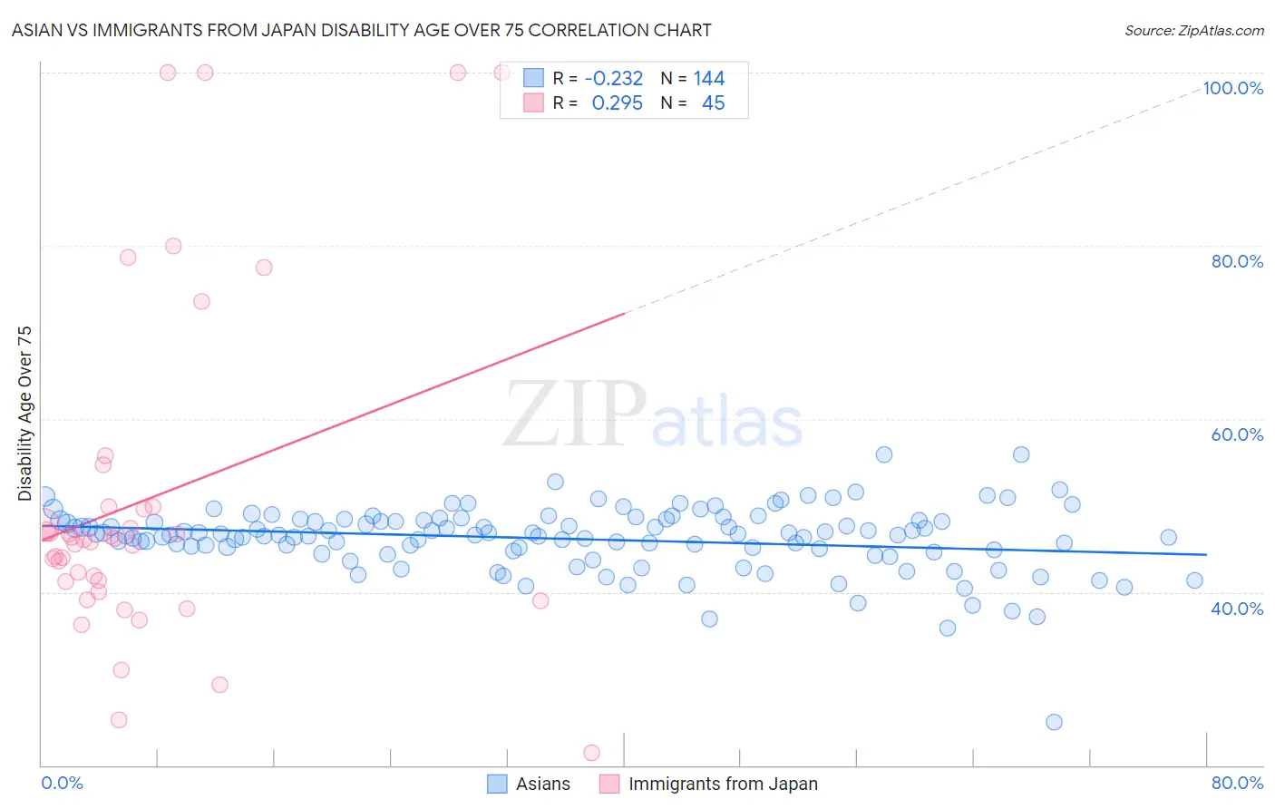 Asian vs Immigrants from Japan Disability Age Over 75