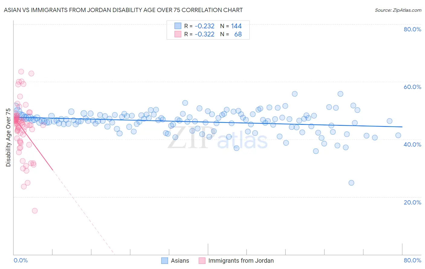 Asian vs Immigrants from Jordan Disability Age Over 75