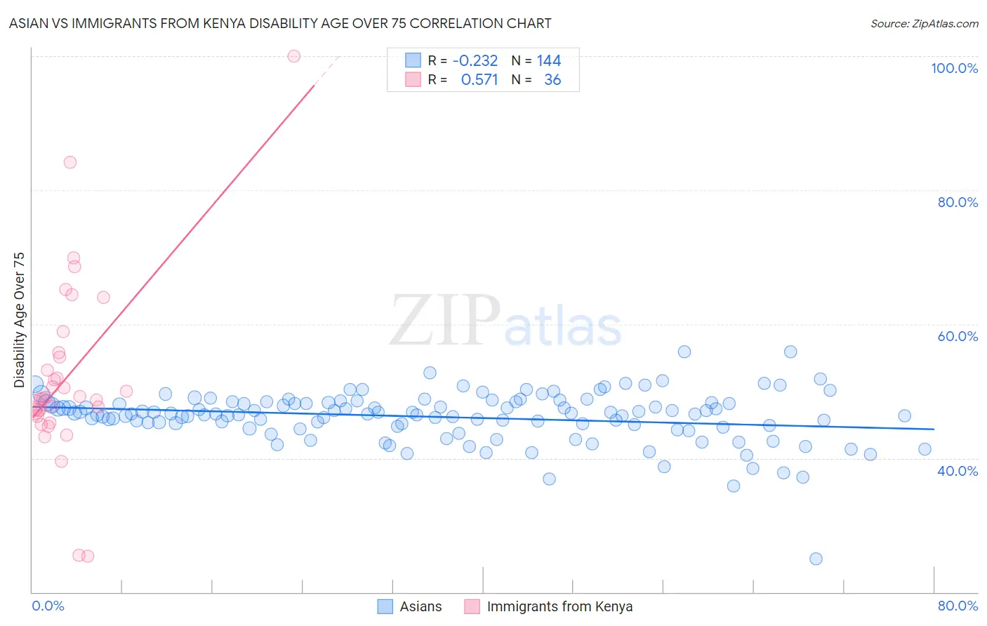 Asian vs Immigrants from Kenya Disability Age Over 75