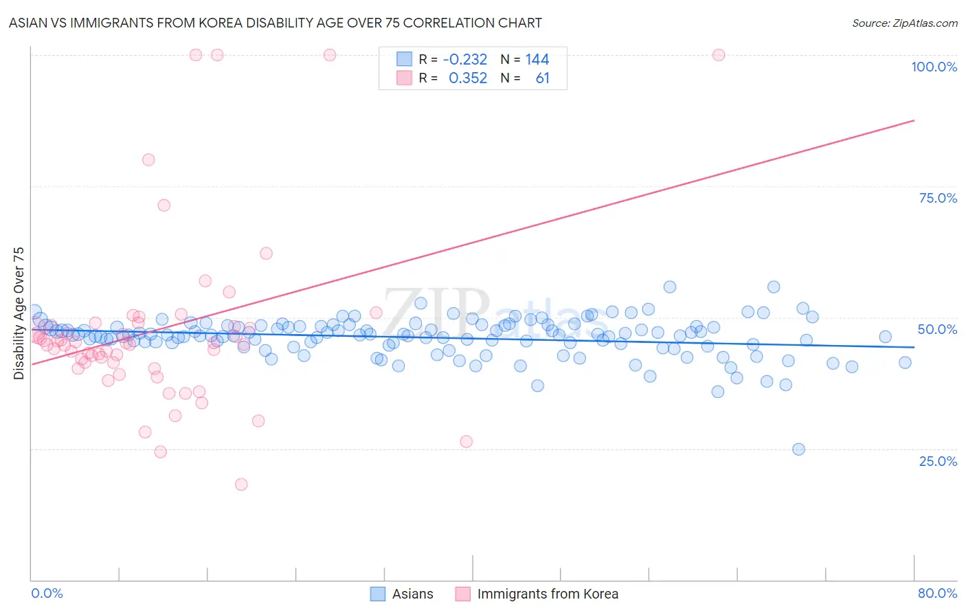 Asian vs Immigrants from Korea Disability Age Over 75