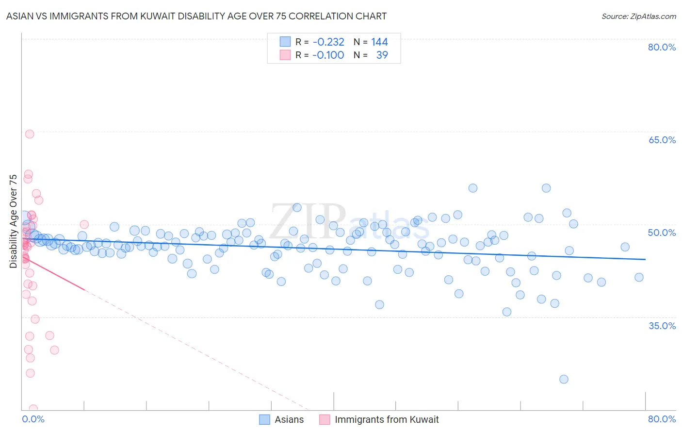 Asian vs Immigrants from Kuwait Disability Age Over 75