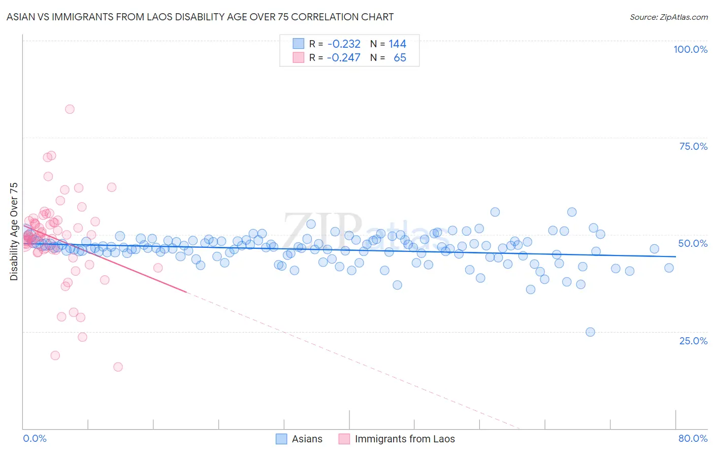 Asian vs Immigrants from Laos Disability Age Over 75