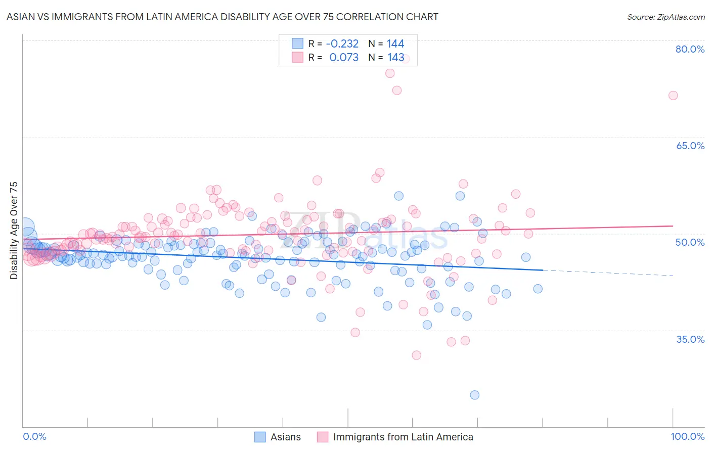 Asian vs Immigrants from Latin America Disability Age Over 75