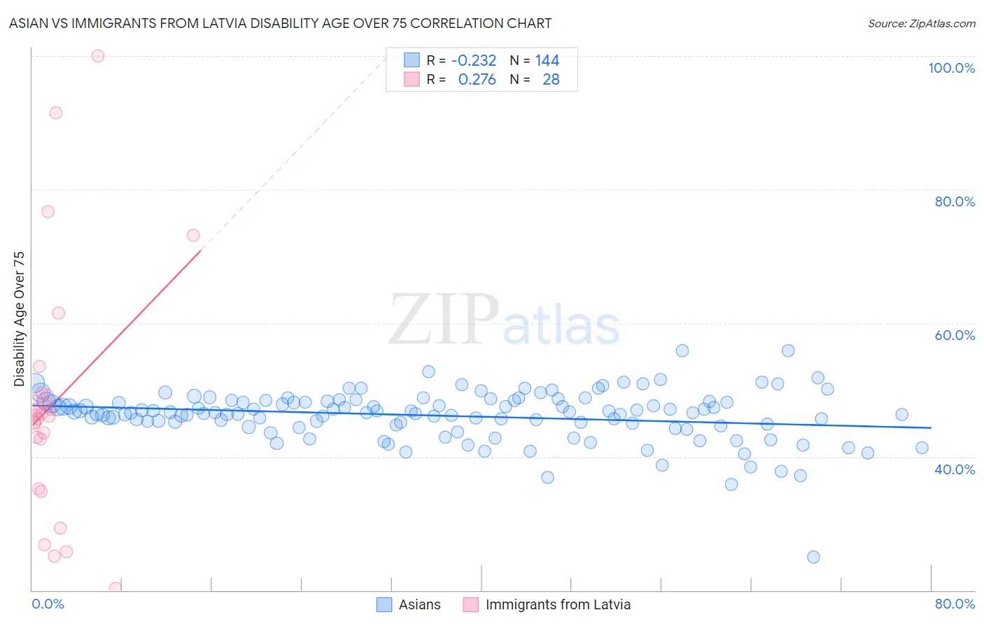 Asian vs Immigrants from Latvia Disability Age Over 75