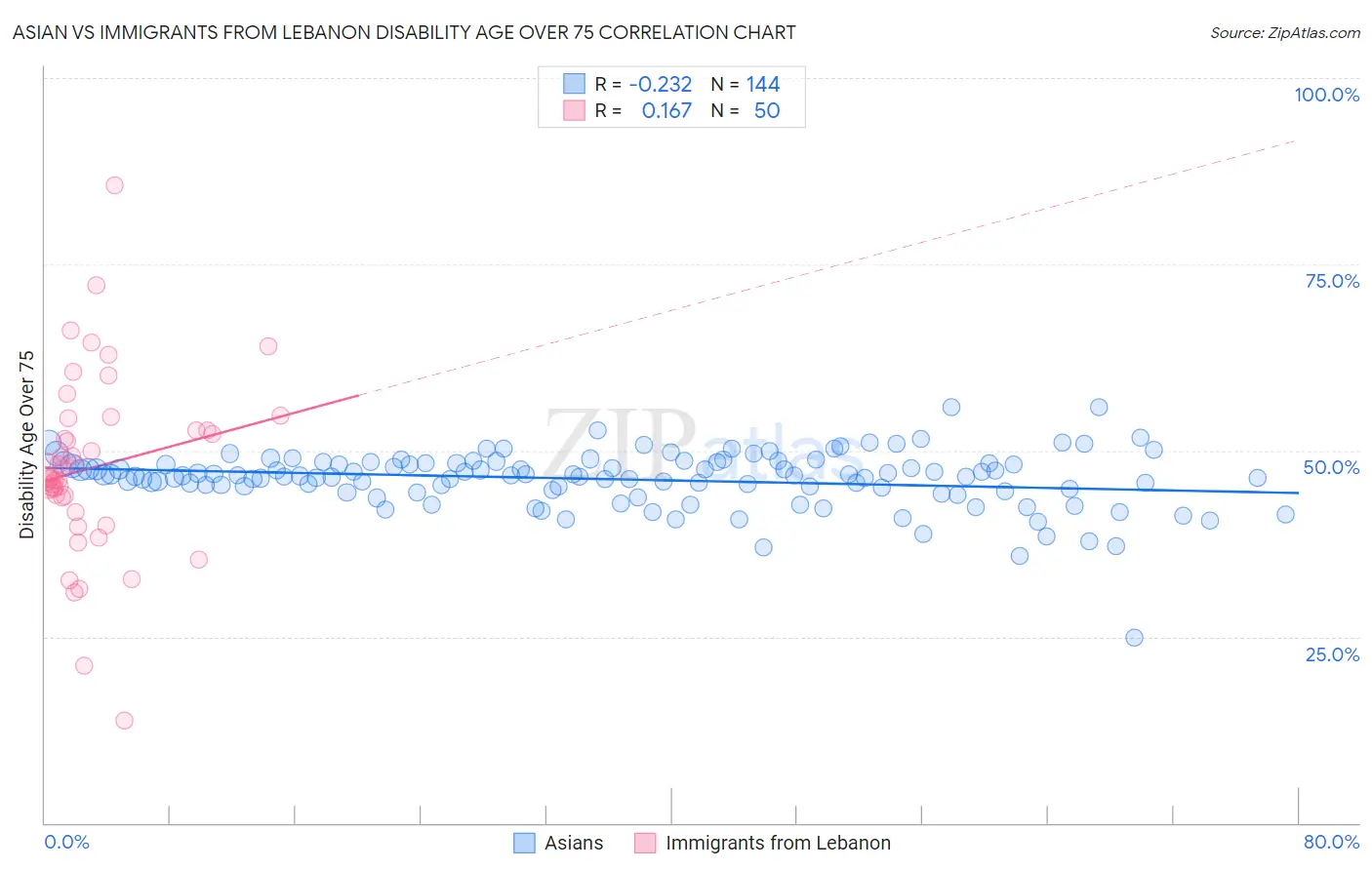 Asian vs Immigrants from Lebanon Disability Age Over 75