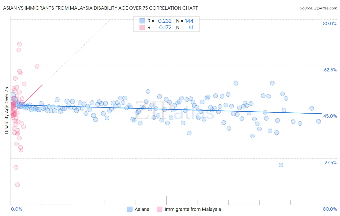 Asian vs Immigrants from Malaysia Disability Age Over 75