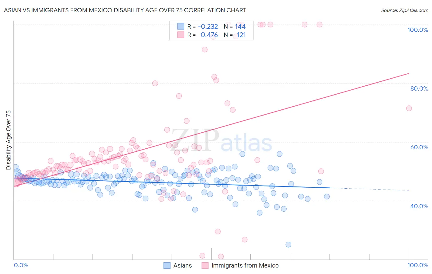 Asian vs Immigrants from Mexico Disability Age Over 75