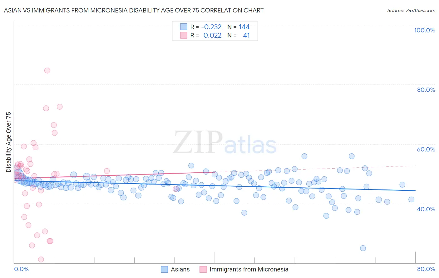 Asian vs Immigrants from Micronesia Disability Age Over 75
