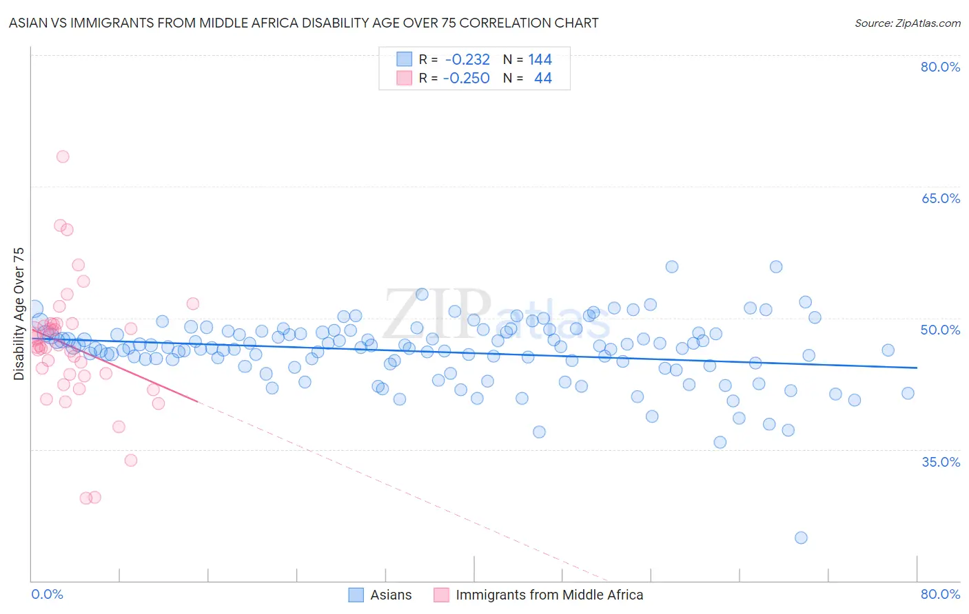 Asian vs Immigrants from Middle Africa Disability Age Over 75