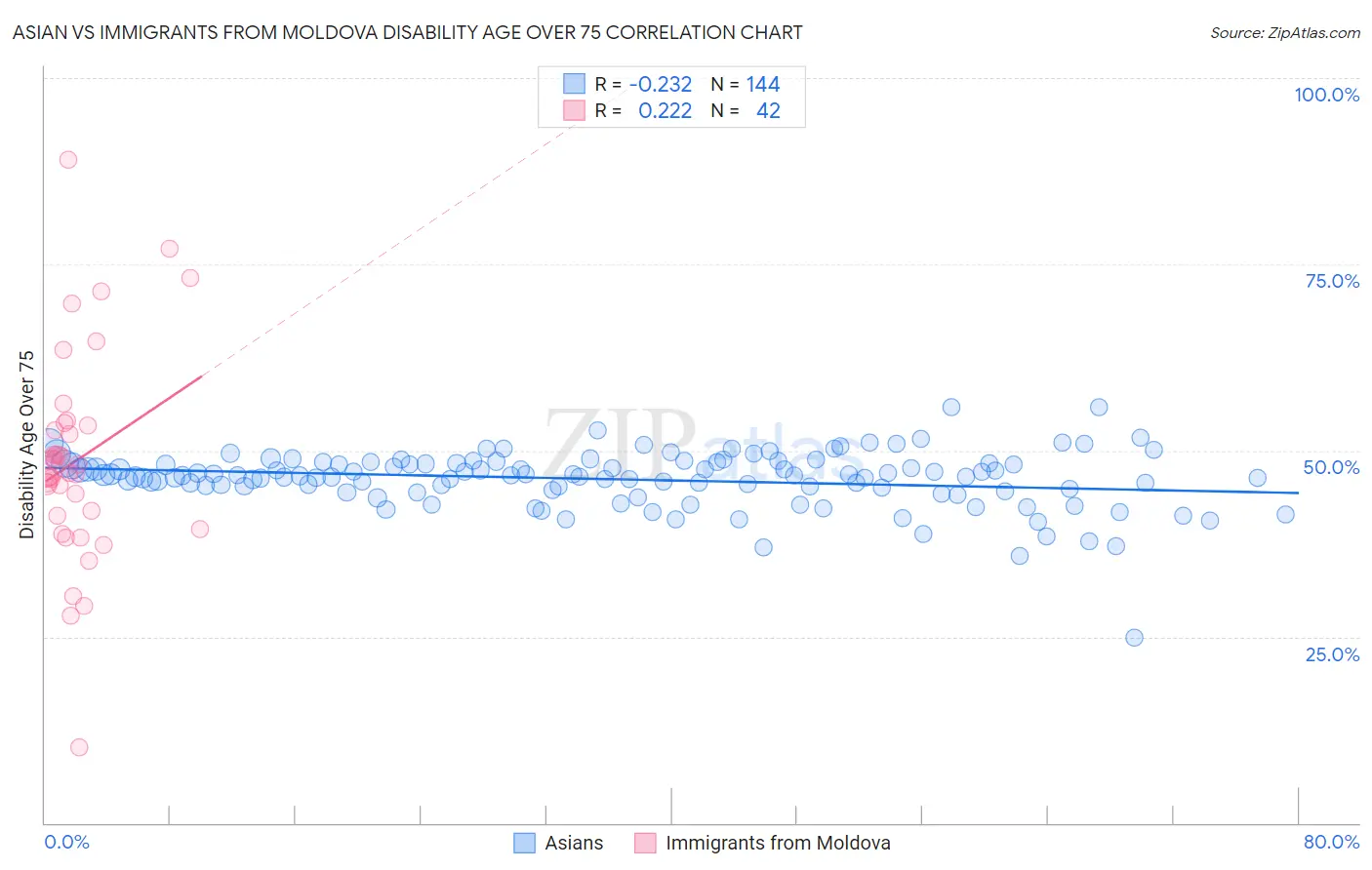 Asian vs Immigrants from Moldova Disability Age Over 75