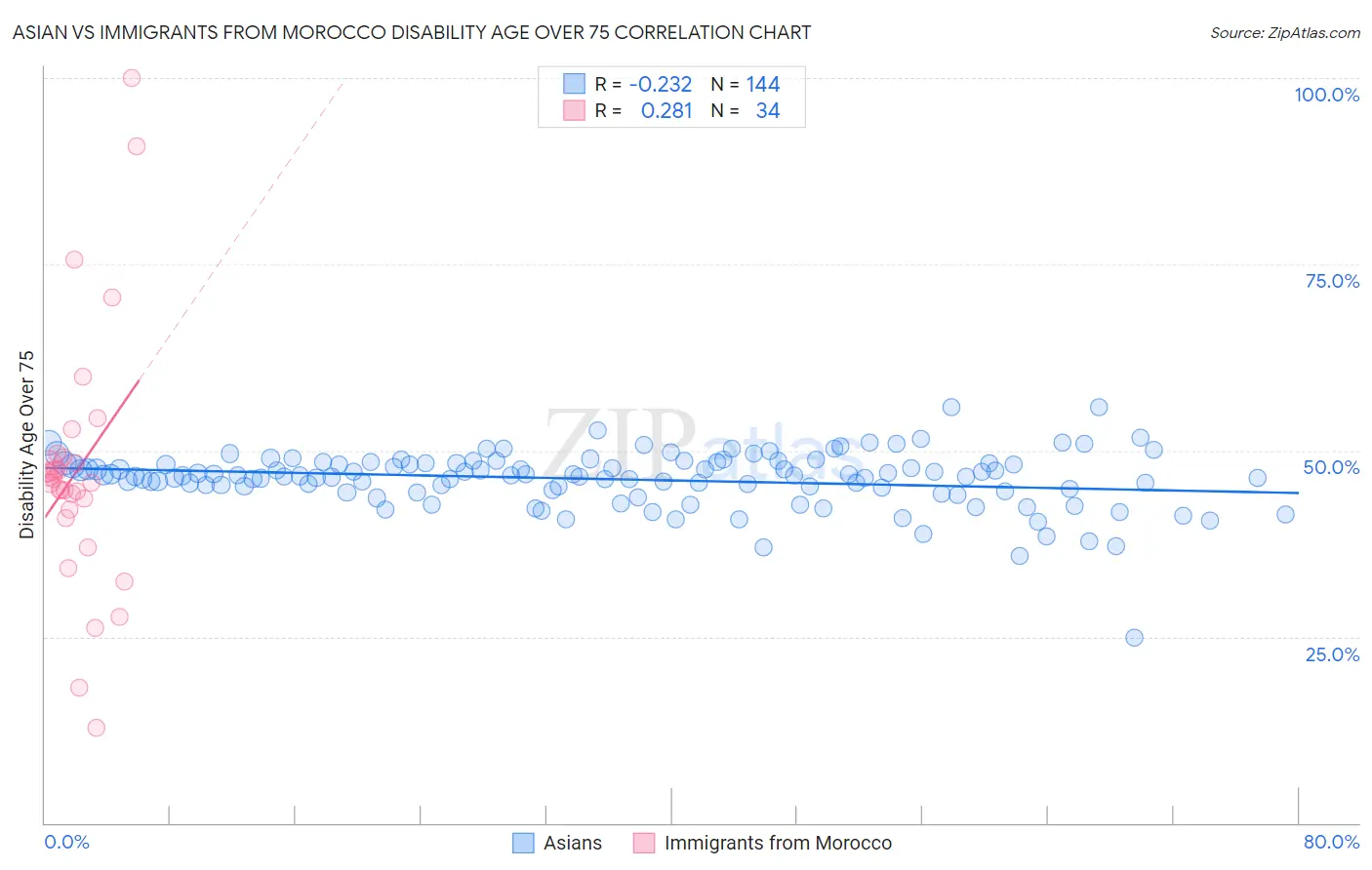 Asian vs Immigrants from Morocco Disability Age Over 75