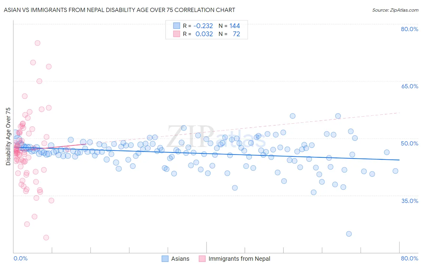 Asian vs Immigrants from Nepal Disability Age Over 75